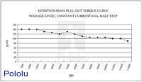 Pull-out torque of stepper motor: bipolar, 200 steps/rev, 20×30mm, 3.9V, 600mA.