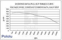 Pull-out torque of stepper motor: bipolar, 200 steps/rev, 28×45mm, 4.5V, 670mA.