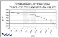 Pull-out torque of stepper motor: bipolar, 200 steps/rev, 35×26mm, 7.4V, 280mA.