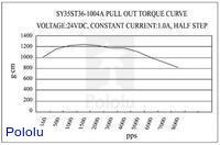 Pull-out torque of stepper motor: bipolar, 200 steps/rev, 35×36mm, 2.7V, 1000mA.