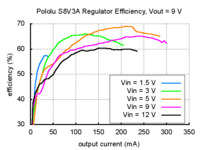 Typical efficiency of Pololu step-up/step-down voltage regulator S8V3A with output voltage set to 9 V.