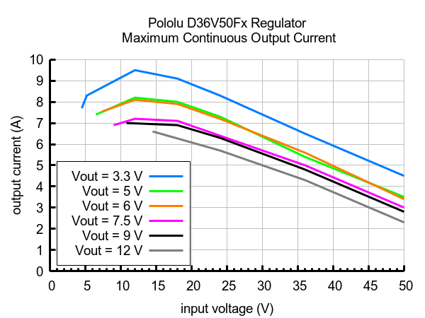 Regolatore di tensione 2.5-7.5V Step-Down D36V6ALV