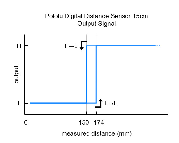 Pololu Distance Sensor with Pulse Width Output, 50cm Max