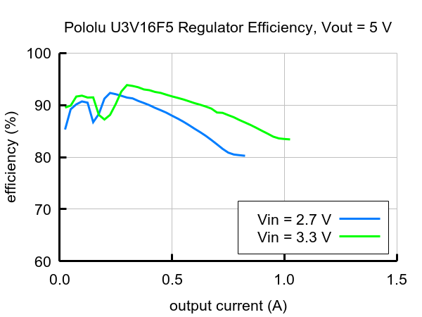 Pololu - 5V Step-Up Voltage Regulator U3V16F5