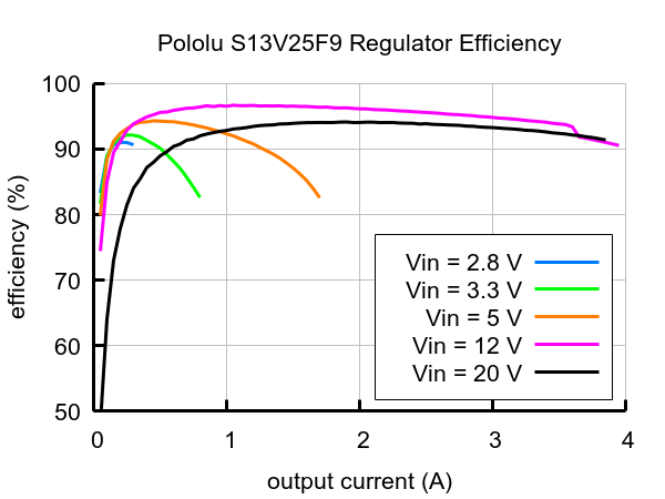 12V, 2.5A Step-Up/Step-Down Voltage Regulator S13V25F12 #4984 / 디바이스마트