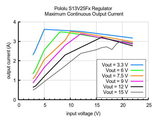 12V, 2.5A Step-Up/Step-Down Voltage Regulator S13V25F12