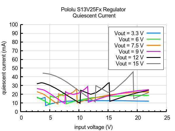 Pololu - 9V, 2.5A Step-Up/Step-Down Voltage Regulator S13V25F9