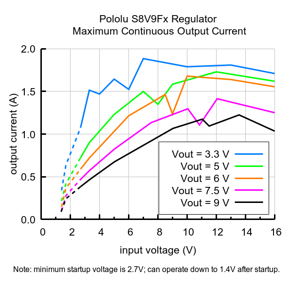 Pololu - 5V Step-Up/Step-Down Voltage Regulator S8V9F5
