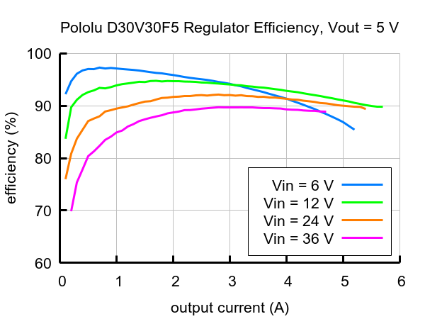 5V, 3.4A Step-Down Voltage Regulator D30V30F5, POLOLU-4892