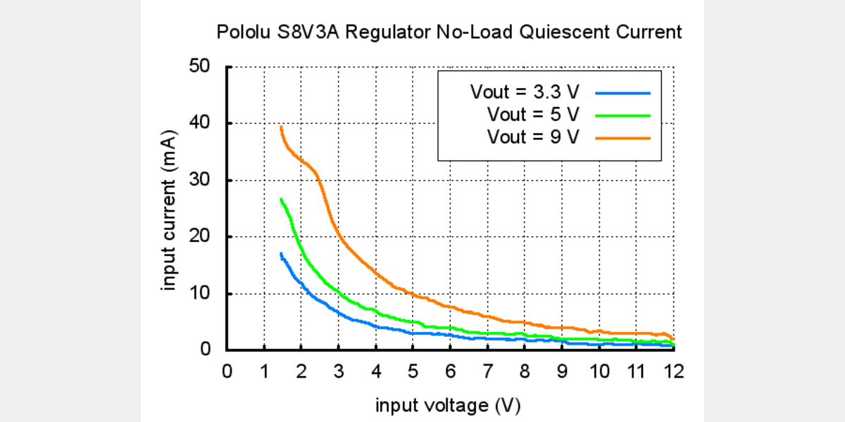 Pololu Typical noload quiescent current of Pololu stepup/stepdown