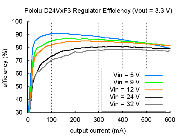 POLOLU-2109 Pololu 12V 600mA Step-Down Voltage Regulator D24V6F12
