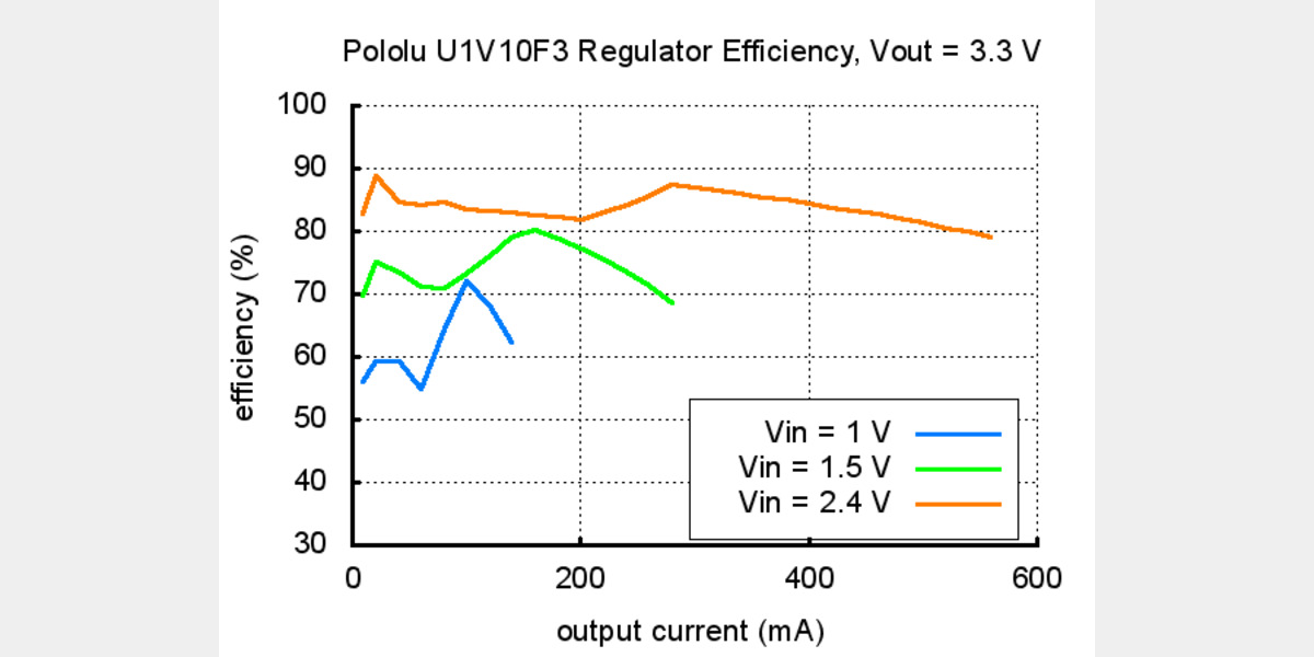 Limit output. Led efficiency graph.