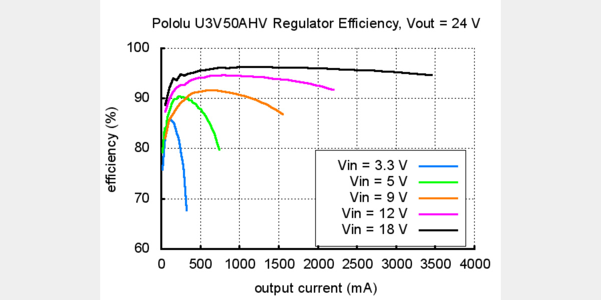 Pololu - Typical efficiency of Pololu adjustable 9-30 V step-up voltage ...