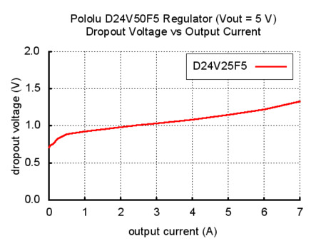 Buy Pololu 5V, 5A Step-Down Voltage Regulator D24V50F5 with cheap price