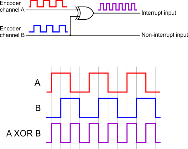 Mb encoding. Инкрементальный энкодер схема. Энкодер Инкрементальный схема подключения. Инкрементальный оптический энкодер схема. Инкрементальный энкодер сигнал.