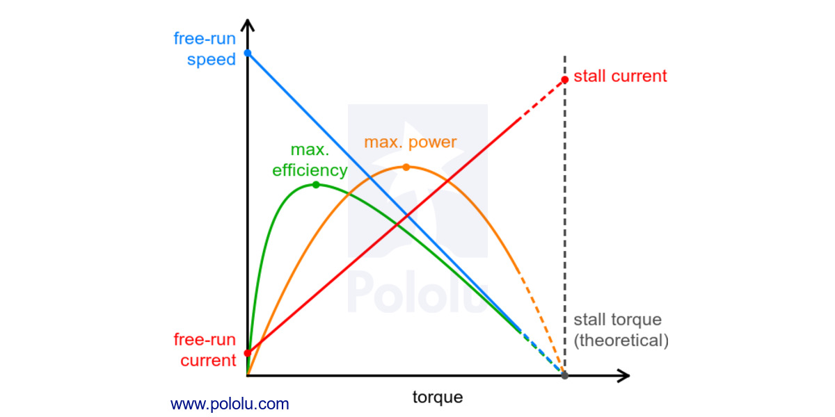 Pololu Brushed DC motor performance curves.