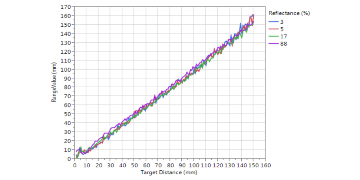 Pololu - VL6180X datasheet graph of typical ranging performance.