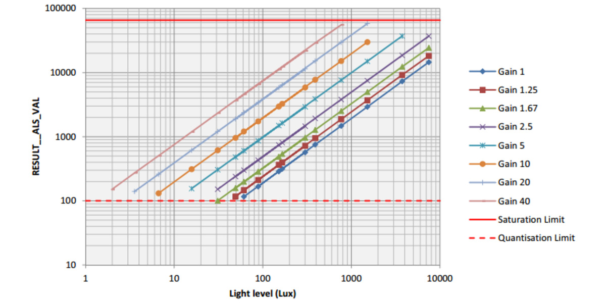 Pololu VL6180X datasheet graph of typical ALS linearity vs gain over