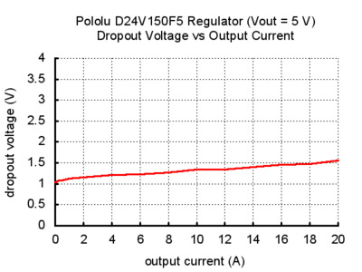 pololu d24v150f5 regülatör vout=5v çıkış voltajı vs çıkış akımı grafik