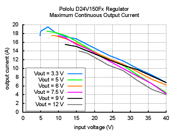 Pololu 12V, 15A Step-Down Voltage Regulator D24V150F12