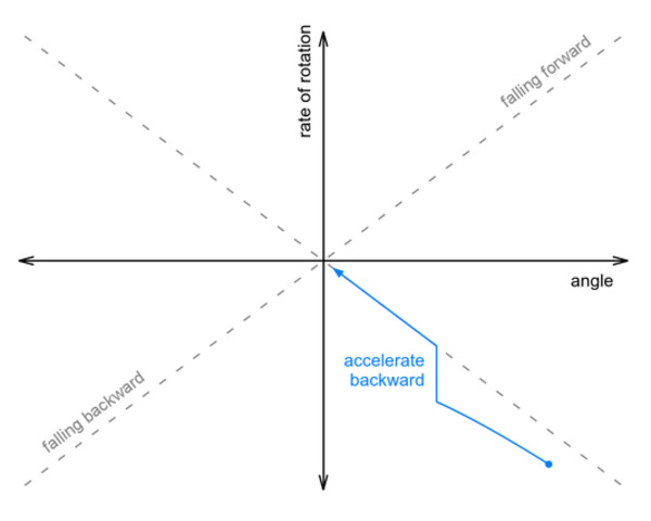 Pololu - 7.2. An example balancing algorithm