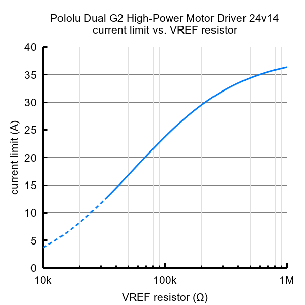 Pololu Dual G2 High-Power Motor Driver 24v14 for Raspberry Pi 