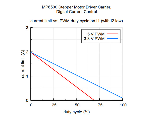 Pololu - MP6500 Stepper Motor Driver Carrier, Digital Current Control
