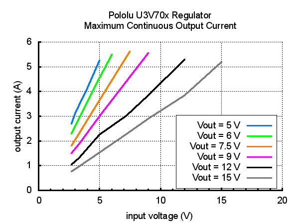 Pololu 15V Step-Up Voltage Regulator U3V70F15